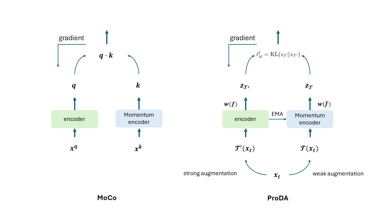 ProDA