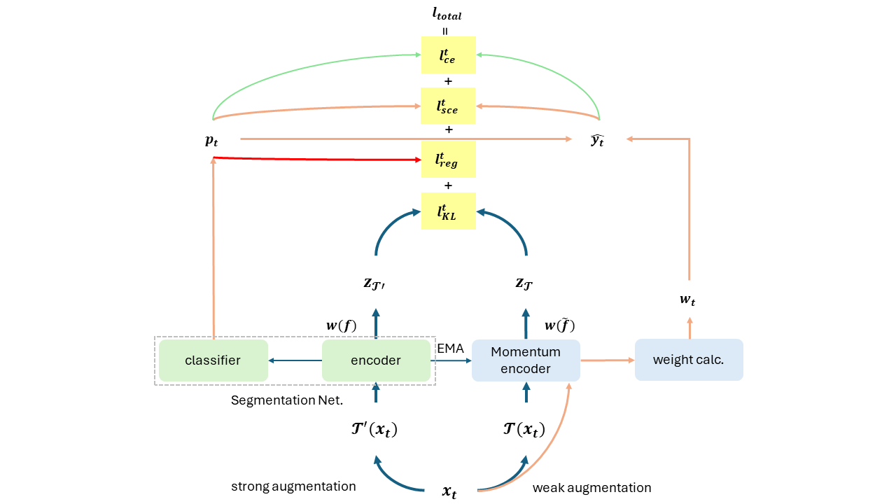 ProDA_Losses